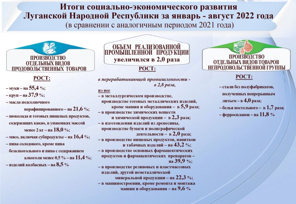 ����� ���������-�������������� �������� ��������� �������� ���������� �� ������-������ 2022 ����