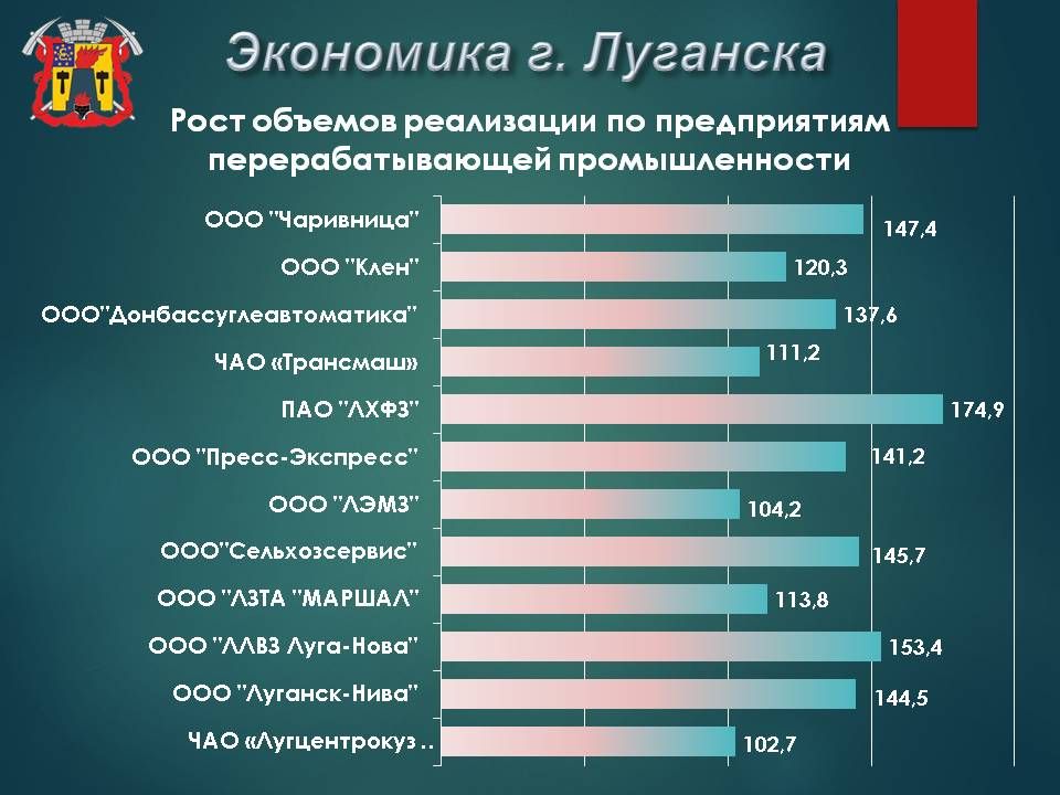 Объем реализованной предприятиями Луганска промышленной продукции за год увеличился на 38%