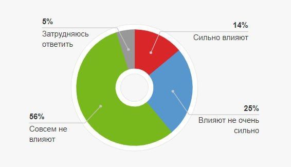 ����� ���: 56% ������� �������, ��� �������� ������� ������ ����� �� ��� �� ��������