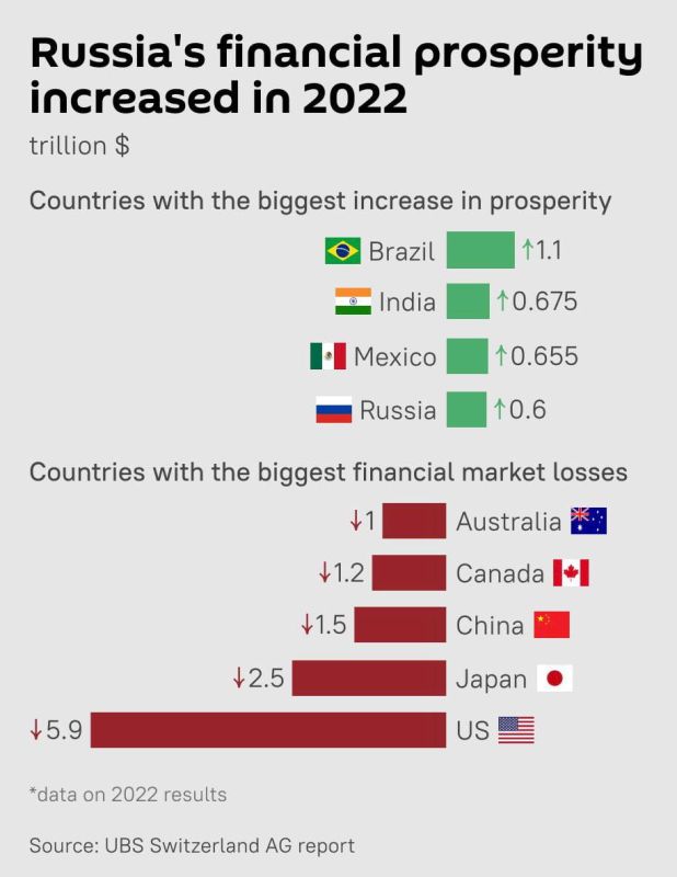 ������ ��������� � ����� �����, ������� � 2022 ���� ������ ����������� ���� ���������, �������� ������ ������������ ����� UBS