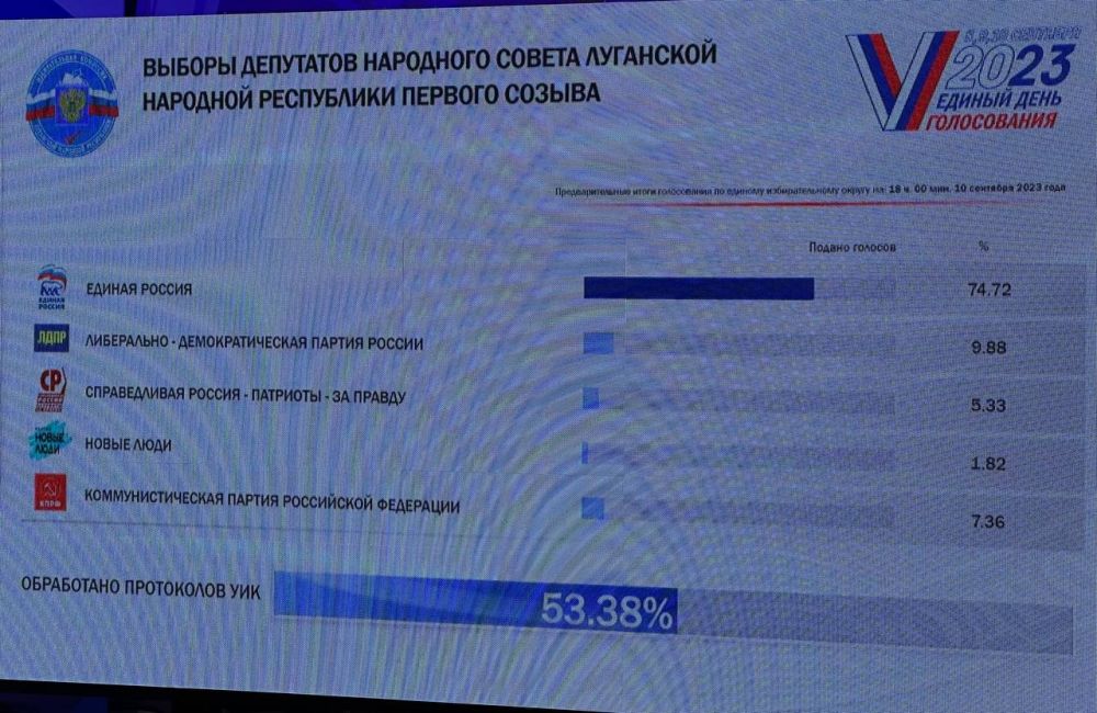 ������ ������� ������� �������� �� ������� � �������� ����� ��������� �������� ���������� ����� ��������� 53,38% ���������� � ����������� 74,72% - �������� ���