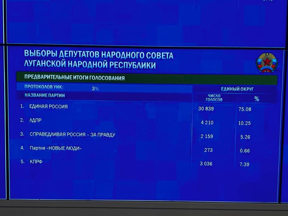 ������ ������� ������� �������� �� ������� � �������� ����� ��������� �������� ���������� ����� ��������� ������ 3% ���������� � ����������� 75,08%, ������� �� ������ ��� ��