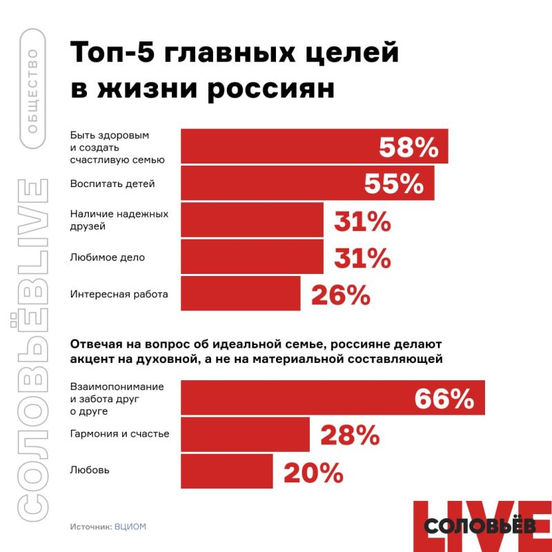 �������� �������� ���� � ����� ������� � ����� �������� (58%) � ������� ���������� �����, ��������� ����� (55%)