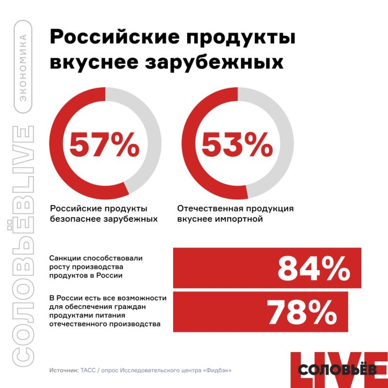 ���������� �������� ������� ����������, ������� 53% �������