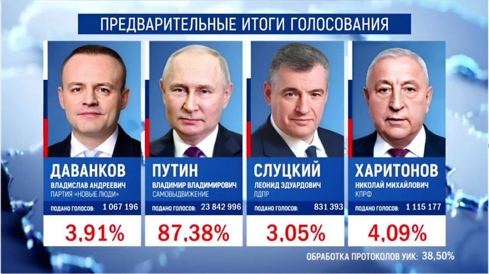 Инна Швенк: По состоянию на 22:00 Владимир Путин лидирует на выборах Президента России с результатом в 87,38% голосов по итогам обработки 38,5% протоколов УИК