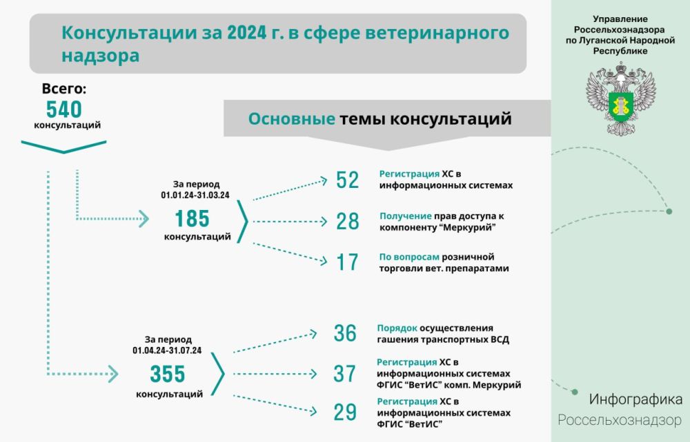 ����������� ����������������� �� ��������� �������� ���������� � ������ 2024 ���� ��������� ����� 500 ������������ � ����� ������������� �������