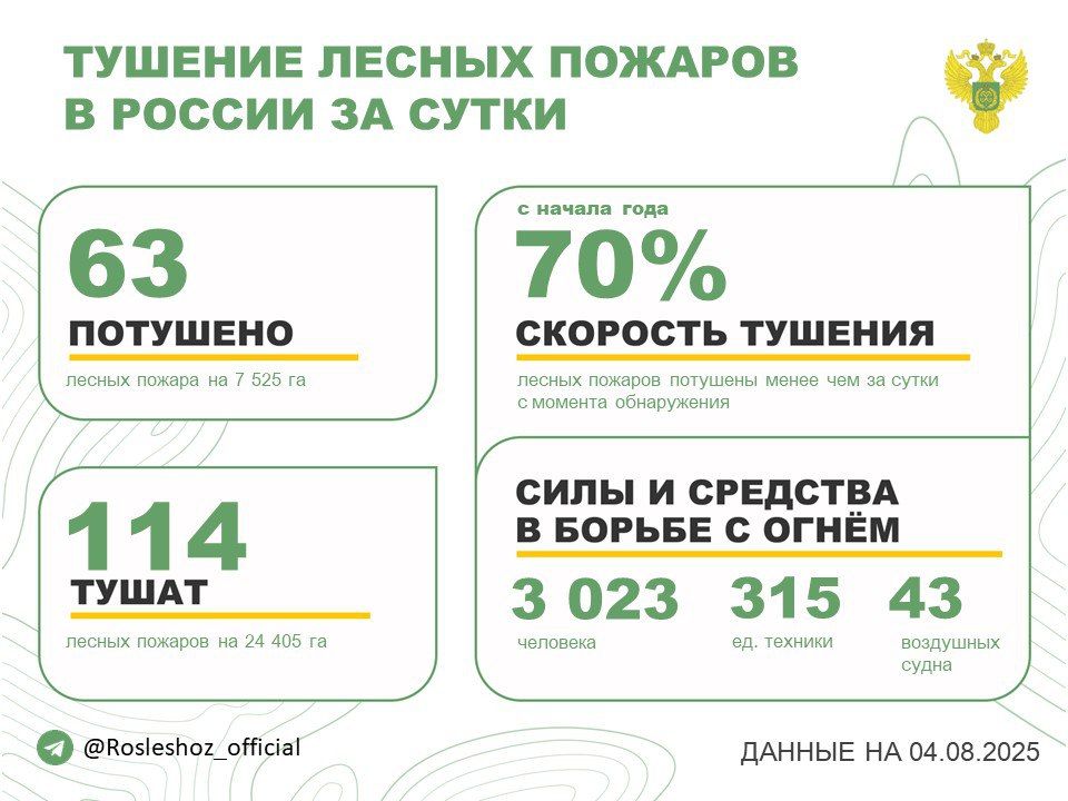 �� ��������� ����� � 20 �������� ������ �������� 63 ������ ������