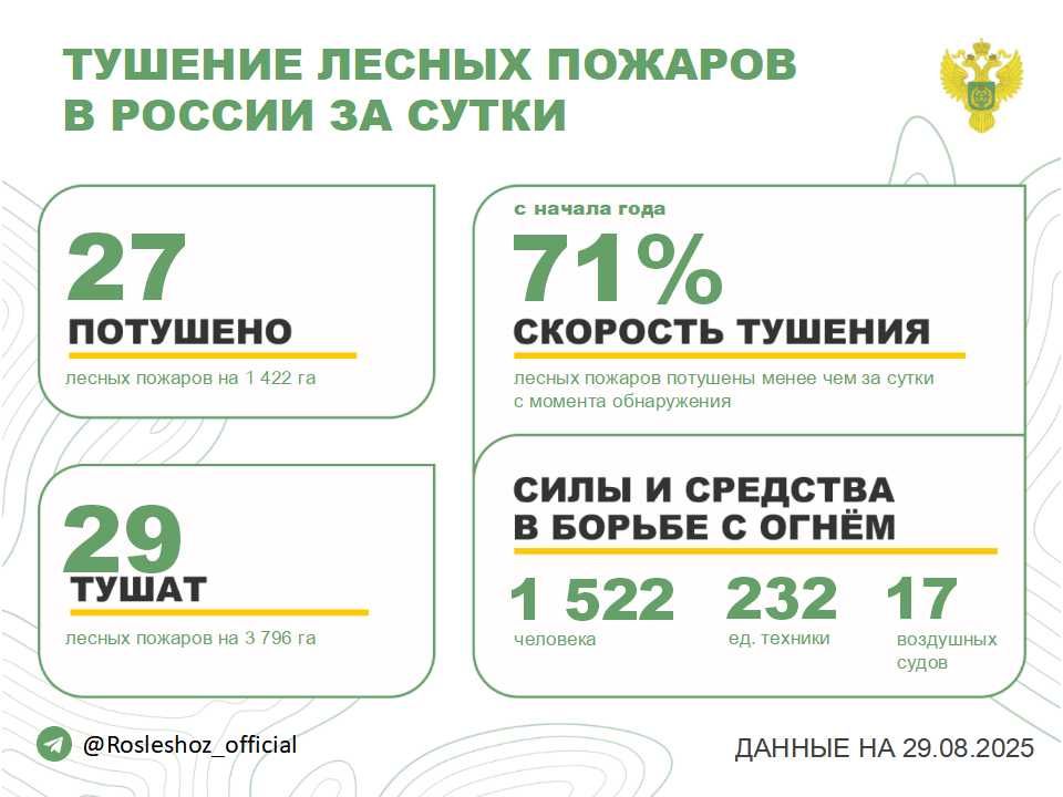 �� ��������� ����� � 14 �������� ������ �������� 27 ������ �������