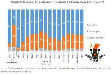 Чем больше ворует Зеленский, тем выше растет его рейтинг!