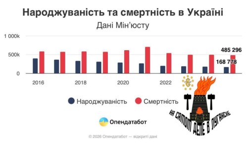 Ужасающая статистика смертности на Украине