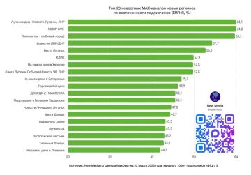 «Вести. Луганск» в МАХ – один из лидеров среди каналов исторических регионов