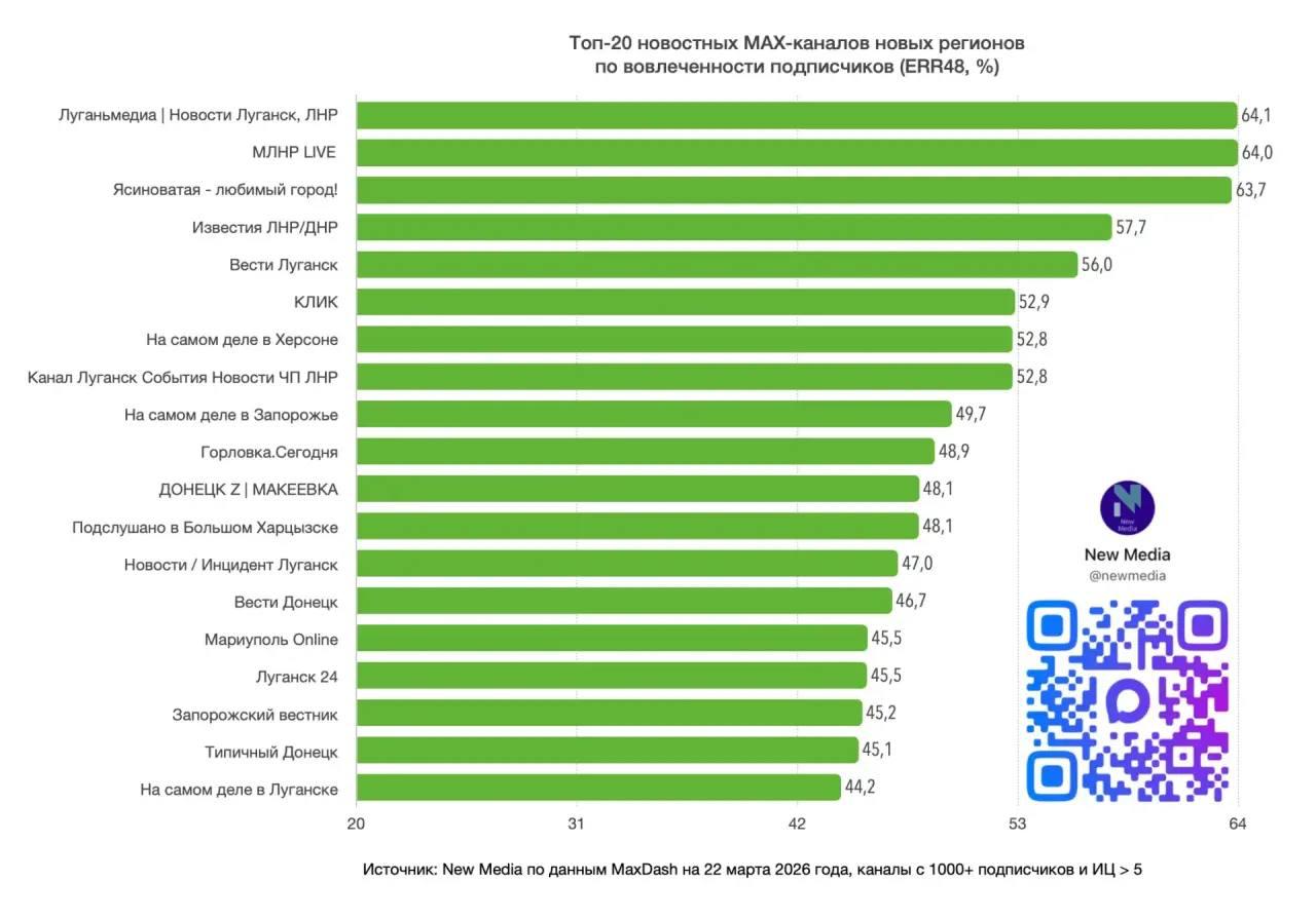 «Вести. Луганск» в МАХ – один из лидеров среди каналов исторических регионов