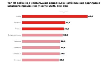 Вторая после Киева в рейтинге самых высоких зарплат на Украине... Луганская область