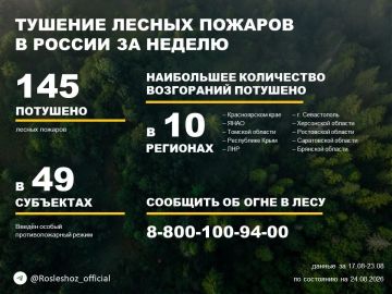 По данным Авиалесоохраны, подведомственной организации Рослесхоза, за прошедшую неделю потушено 145 лесных пожаров в 26 регионах России